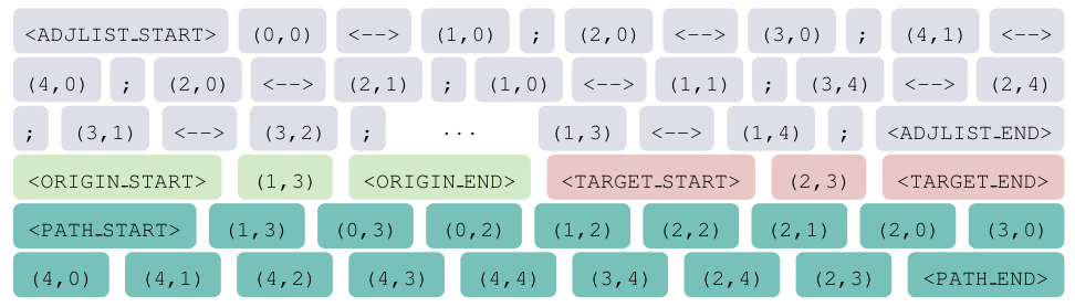 Tokenized maze representation